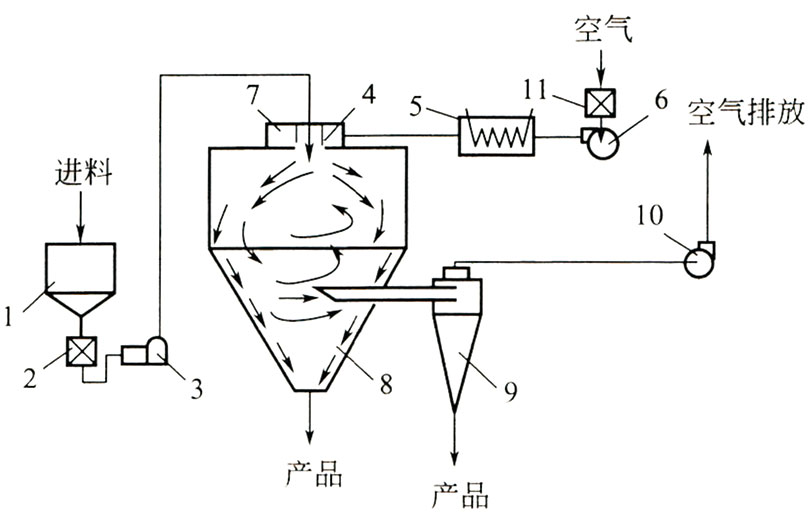 喷雾干燥塔工艺流程图插图